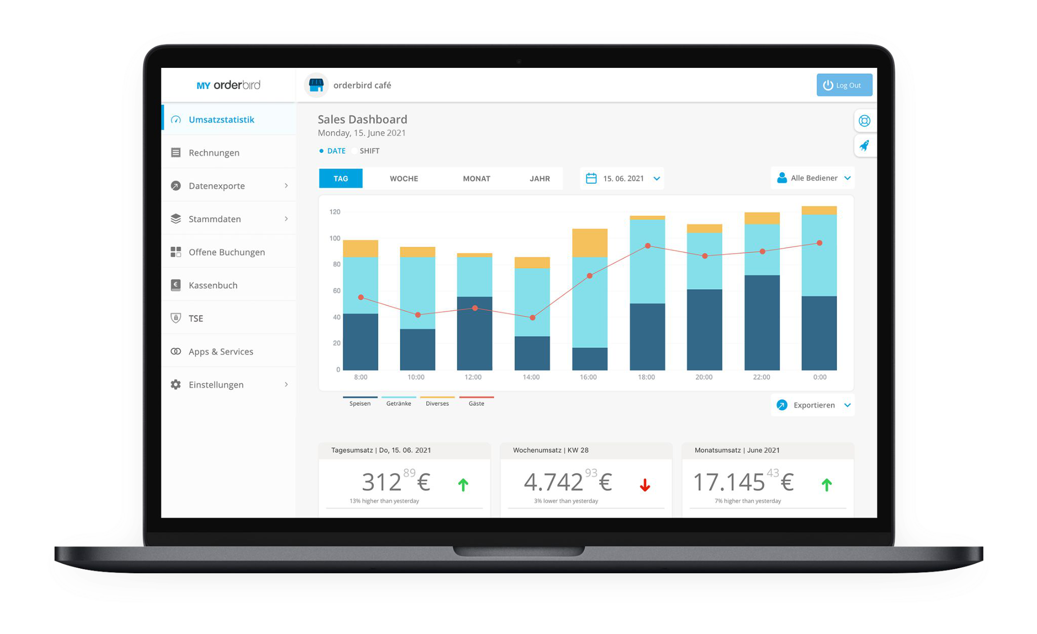 MyOrderbird-Backend auf einem Notebook: Umsatzstatistik mit Tages-, Wochen- und Monatsumsatz